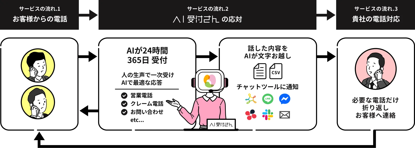 サービスの流れ：AI受付さんの応対フロー