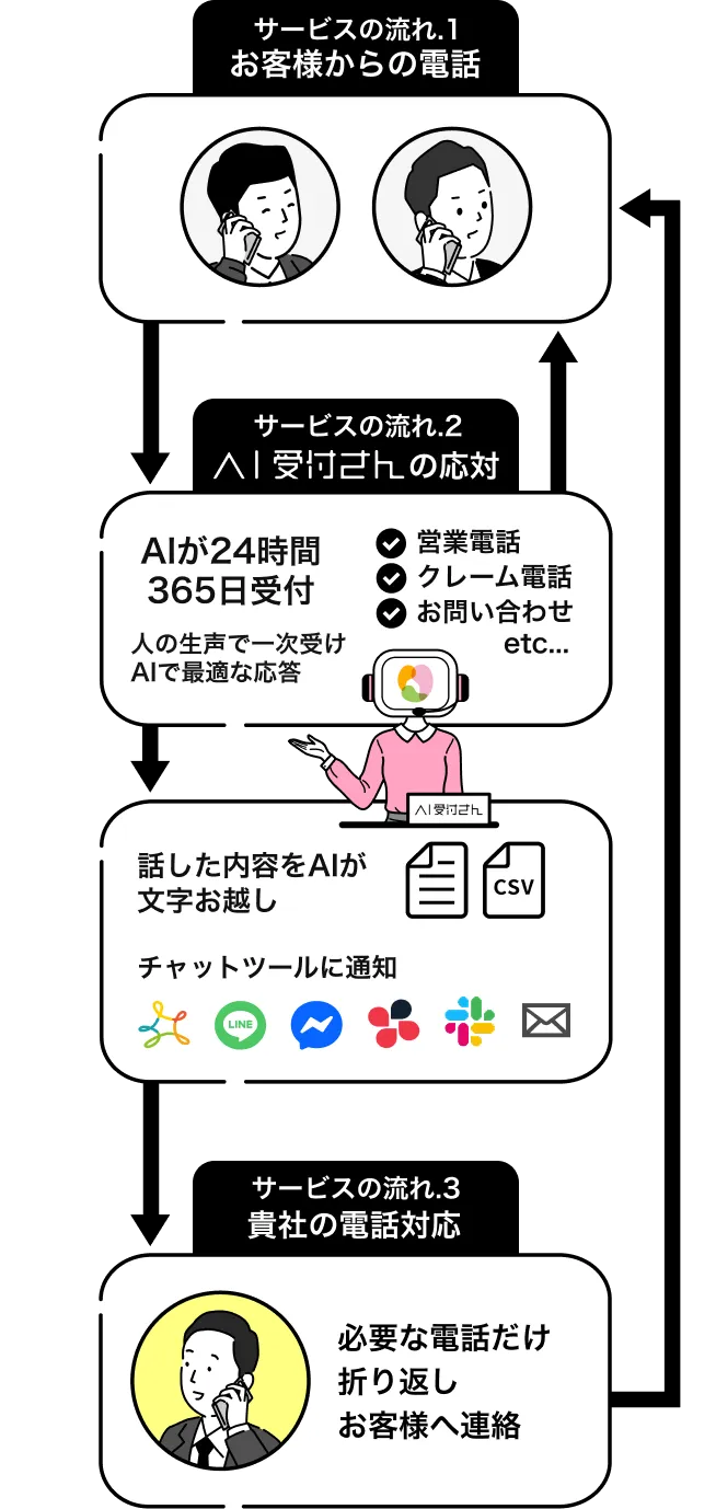 サービスの流れ：AI受付さんの応対フロー